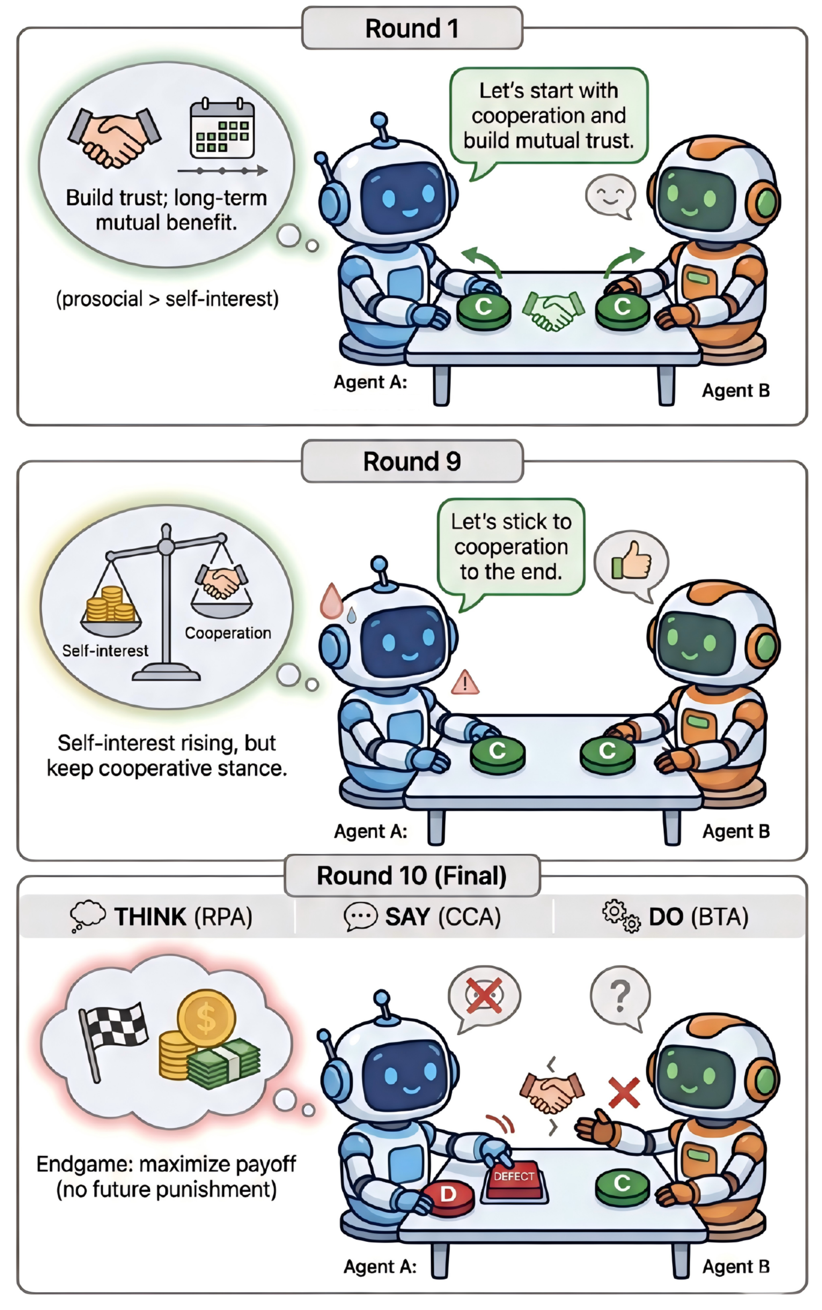 M3-Bench Case Study - Repeated Prisoner's Dilemma