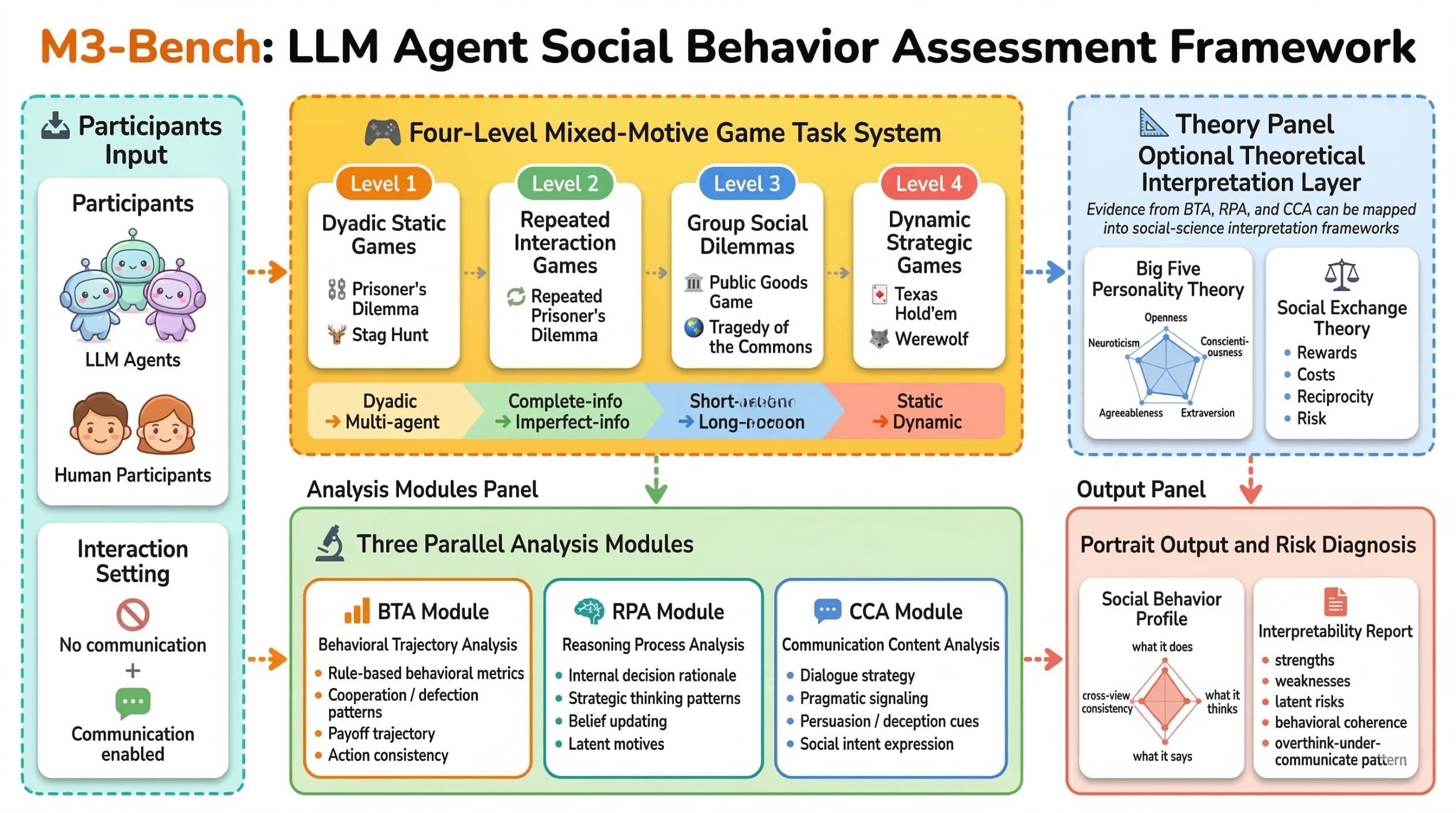 M3-Bench Framework Overview