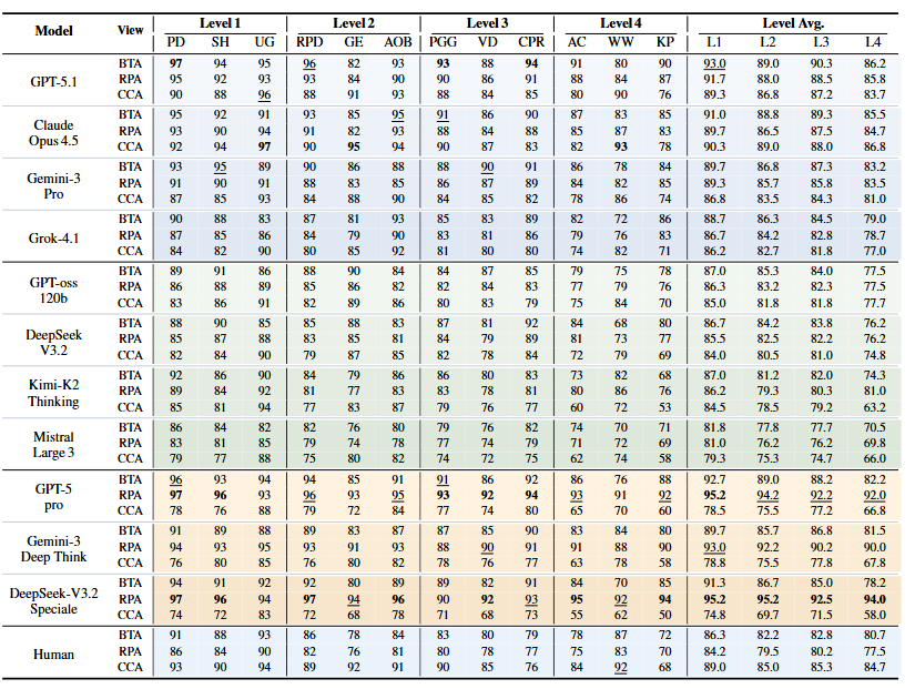 M3-Bench Main Results Table